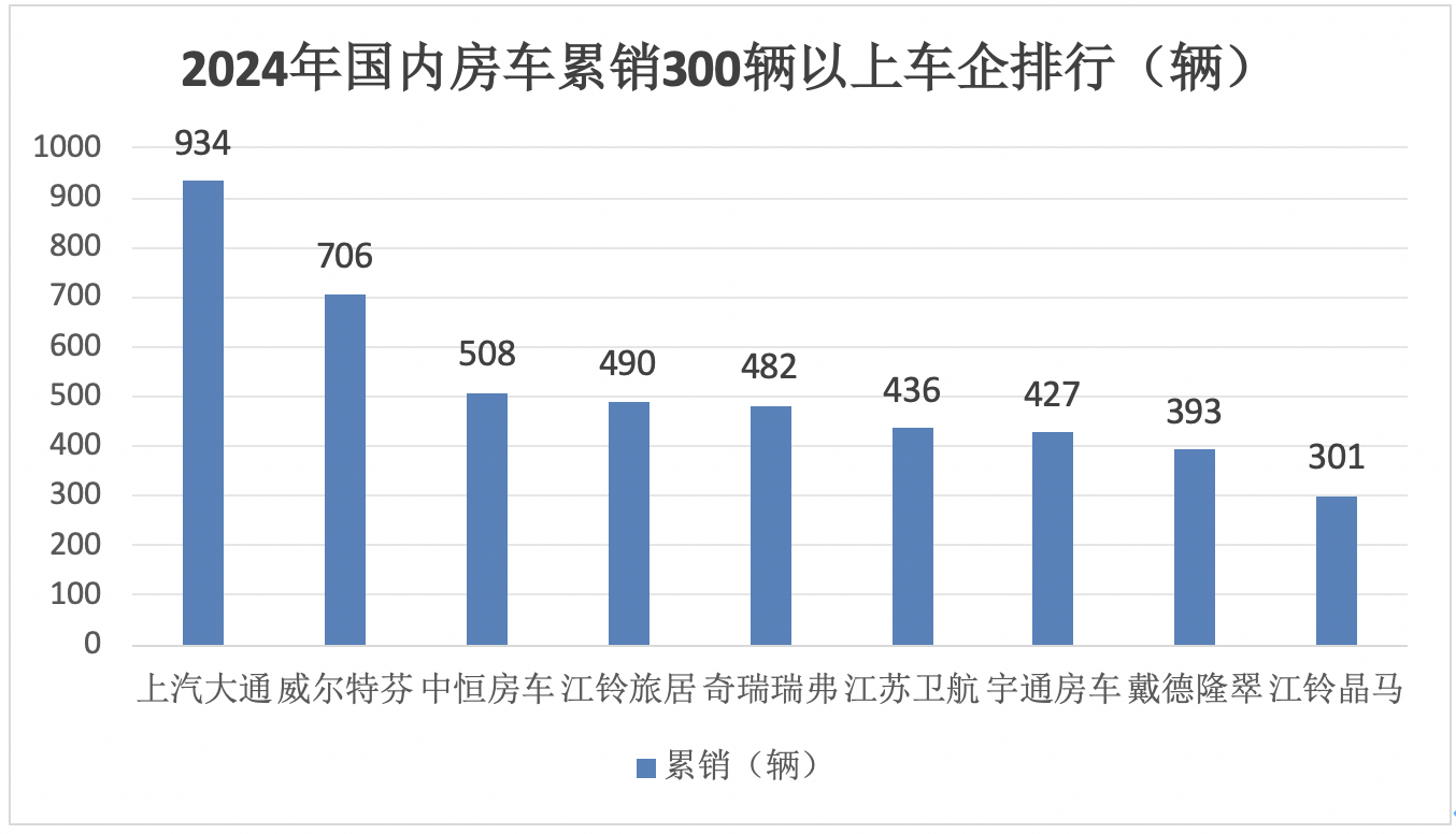 2024年12月及全年国内房车市场特点总结分析
