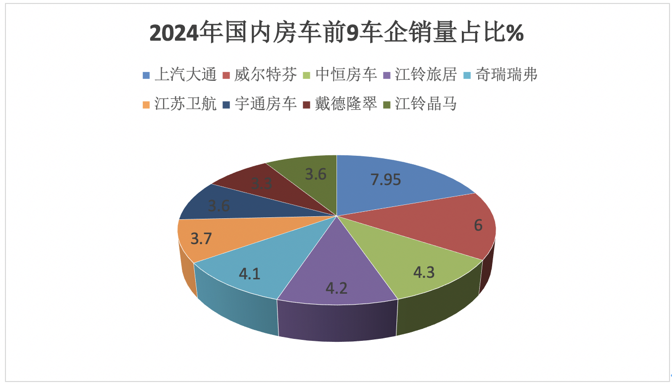 2024年12月及全年国内房车市场特点总结分析